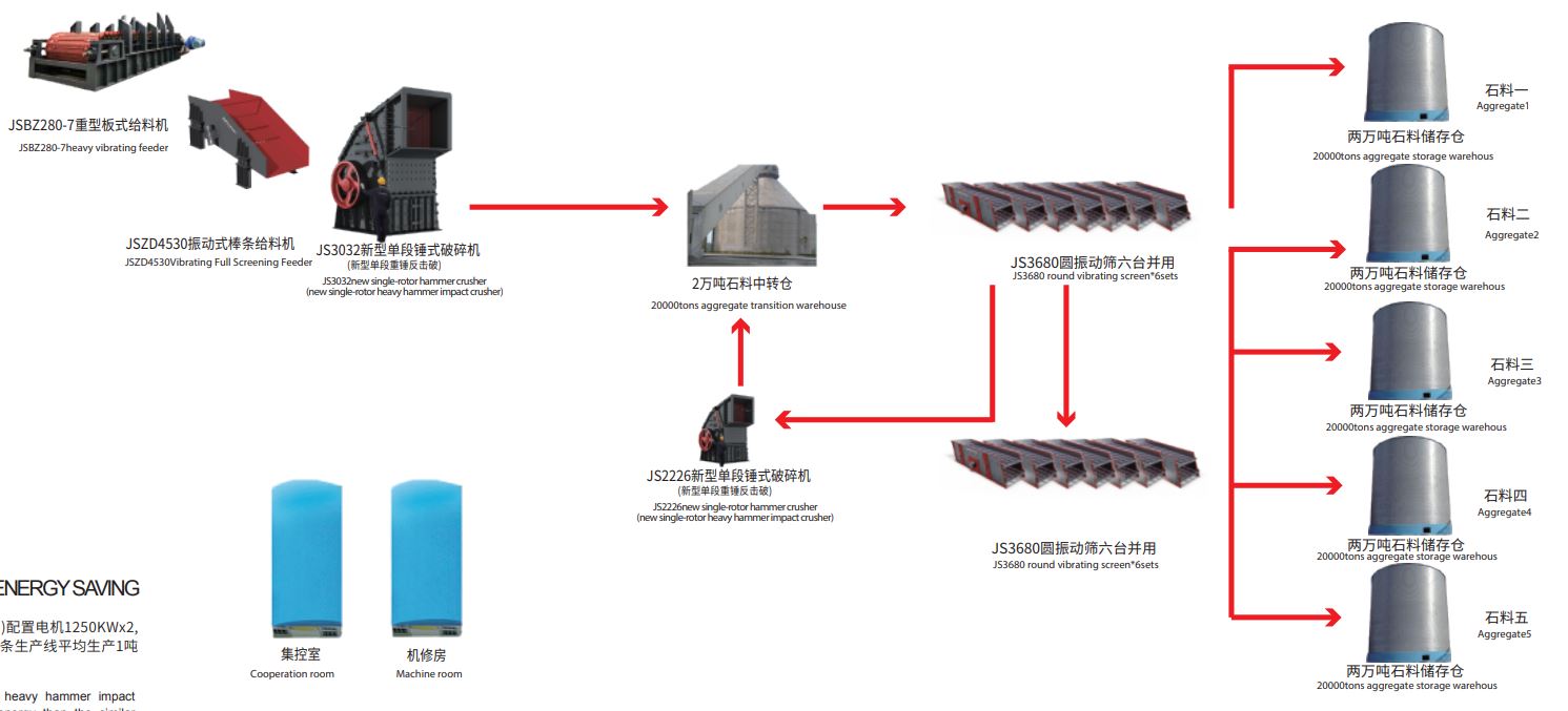 鑫金山短流程臺時(shí)產(chǎn)量4000噸砂石骨料生產(chǎn)線(xiàn)流程圖(石灰石)