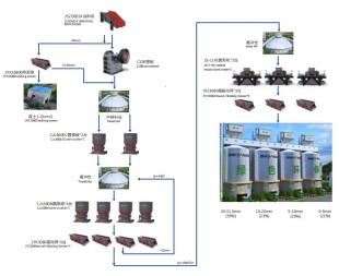 高效節能臺時(shí)1500噸硬巖精品骨料線(xiàn)流程圖